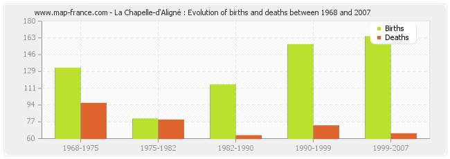 La Chapelle-d'Aligné : Evolution of births and deaths between 1968 and 2007